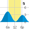 Atlantic Beach tide chart for Thursday, January 5, 2023