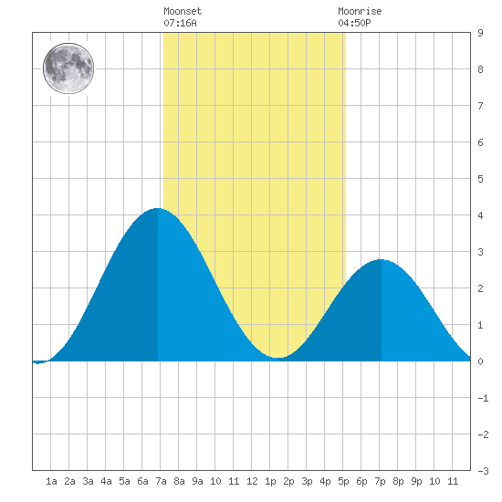 Atlantic Beach tide chart for Friday, January 6, 2023