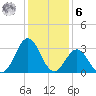 Atlantic Beach tide chart for Friday, January 6, 2023