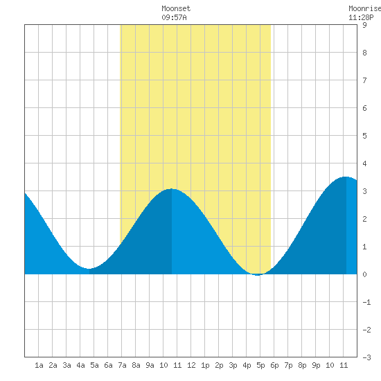 Atlantic Beach tide chart for Saturday, February 11, 2023