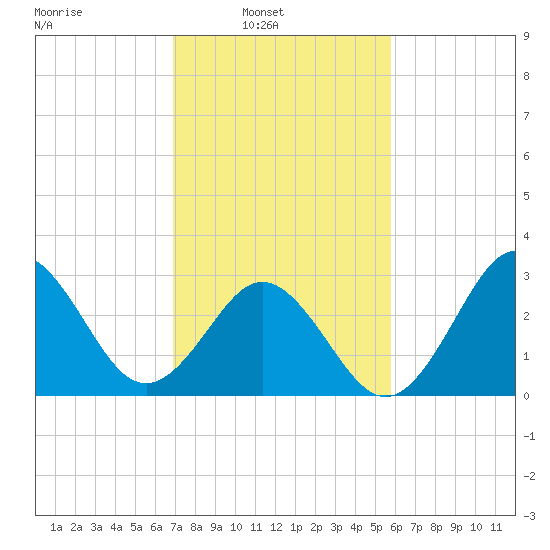 Atlantic Beach tide chart for Sunday, February 12, 2023