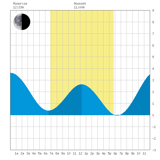 Atlantic Beach tide chart for Monday, February 13, 2023
