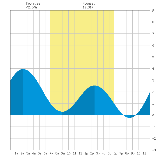 Atlantic Beach tide chart for Wednesday, February 15, 2023