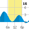 Atlantic Beach tide chart for Thursday, February 16, 2023