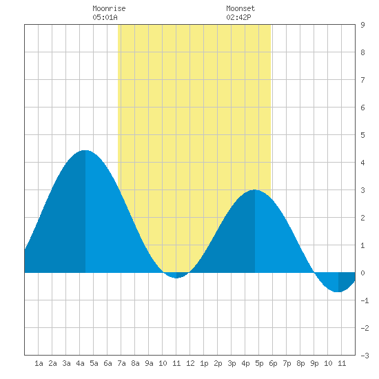 Atlantic Beach tide chart for Friday, February 17, 2023