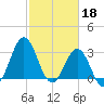 Atlantic Beach tide chart for Saturday, February 18, 2023
