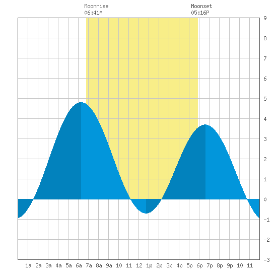 Atlantic Beach tide chart for Sunday, February 19, 2023