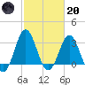 Atlantic Beach tide chart for Monday, February 20, 2023