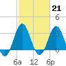 Atlantic Beach tide chart for Tuesday, February 21, 2023