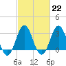 Atlantic Beach tide chart for Wednesday, February 22, 2023