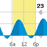Atlantic Beach tide chart for Thursday, February 23, 2023