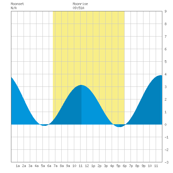 Atlantic Beach tide chart for Saturday, February 25, 2023