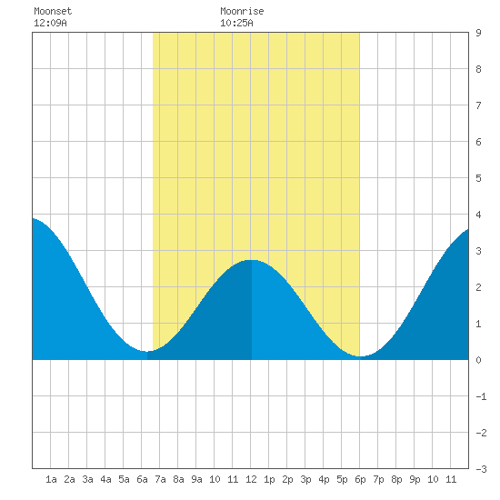 Atlantic Beach tide chart for Sunday, February 26, 2023