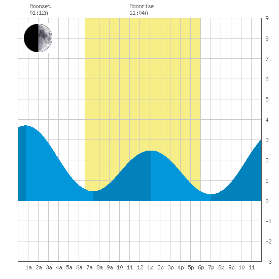 Atlantic Beach tide chart for Monday, February 27, 2023