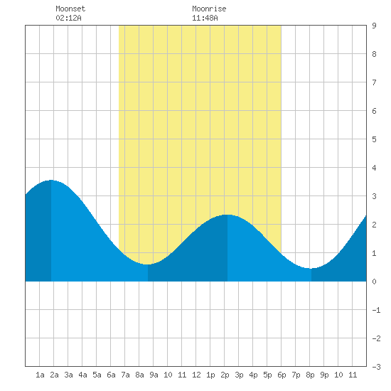 Atlantic Beach tide chart for Tuesday, February 28, 2023