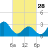 Atlantic Beach tide chart for Tuesday, February 28, 2023