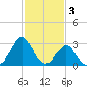 Atlantic Beach tide chart for Friday, February 3, 2023