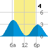 Atlantic Beach tide chart for Saturday, February 4, 2023