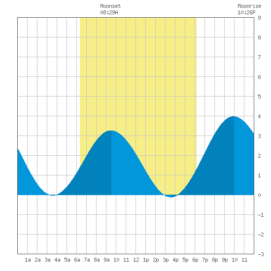 Atlantic Beach tide chart for Saturday, March 11, 2023