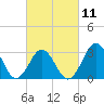 Atlantic Beach tide chart for Saturday, March 11, 2023