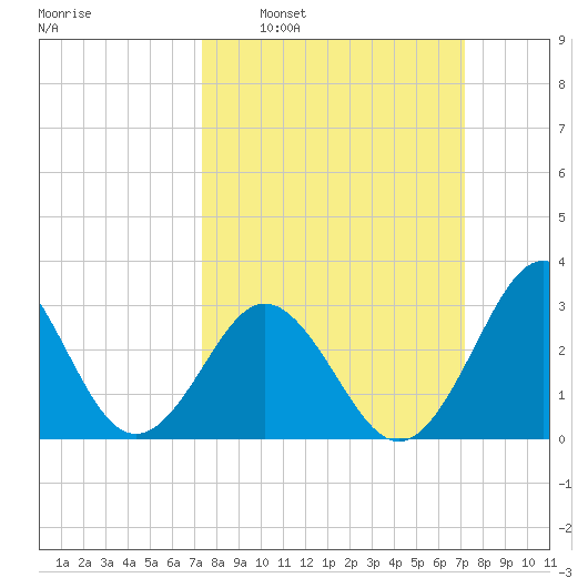 Atlantic Beach tide chart for Sunday, March 12, 2023