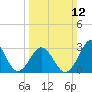Atlantic Beach tide chart for Sunday, March 12, 2023