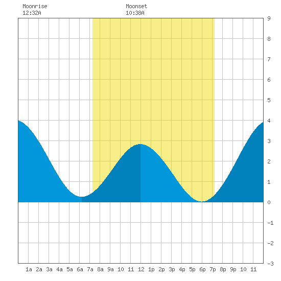 Atlantic Beach tide chart for Monday, March 13, 2023