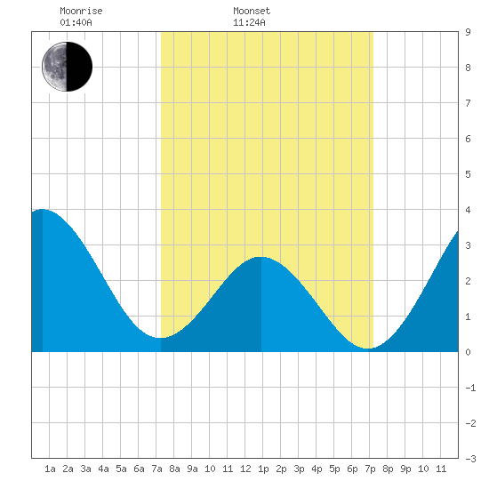 Atlantic Beach tide chart for Tuesday, March 14, 2023
