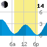 Atlantic Beach tide chart for Tuesday, March 14, 2023