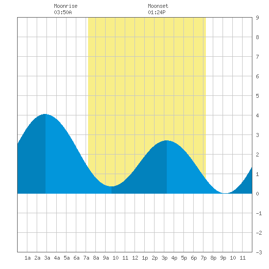 Atlantic Beach tide chart for Thursday, March 16, 2023