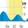 Atlantic Beach tide chart for Thursday, March 16, 2023