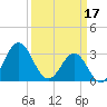 Atlantic Beach tide chart for Friday, March 17, 2023