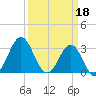 Atlantic Beach tide chart for Saturday, March 18, 2023