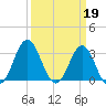 Atlantic Beach tide chart for Sunday, March 19, 2023