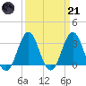 Atlantic Beach tide chart for Tuesday, March 21, 2023