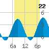 Atlantic Beach tide chart for Wednesday, March 22, 2023