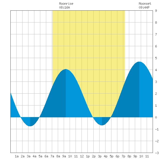 Atlantic Beach tide chart for Thursday, March 23, 2023