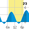 Atlantic Beach tide chart for Thursday, March 23, 2023