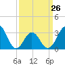 Atlantic Beach tide chart for Sunday, March 26, 2023