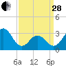 Atlantic Beach tide chart for Tuesday, March 28, 2023
