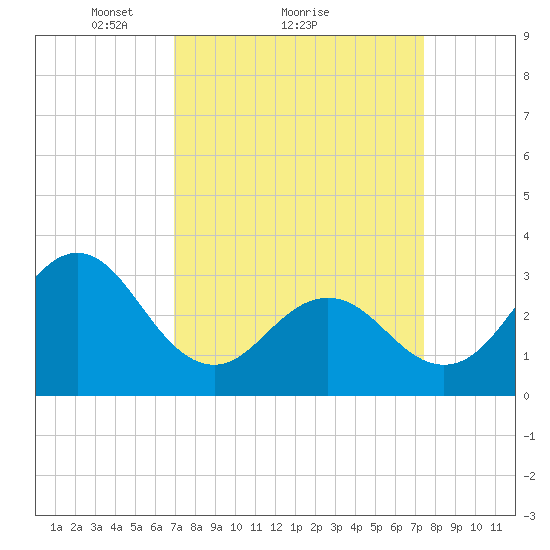 Atlantic Beach tide chart for Wednesday, March 29, 2023