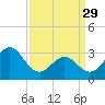 Atlantic Beach tide chart for Wednesday, March 29, 2023