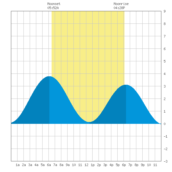 Atlantic Beach tide chart for Sunday, March 5, 2023