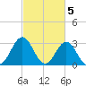 Atlantic Beach tide chart for Sunday, March 5, 2023