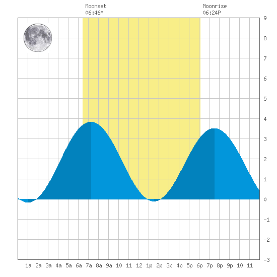 Atlantic Beach tide chart for Tuesday, March 7, 2023
