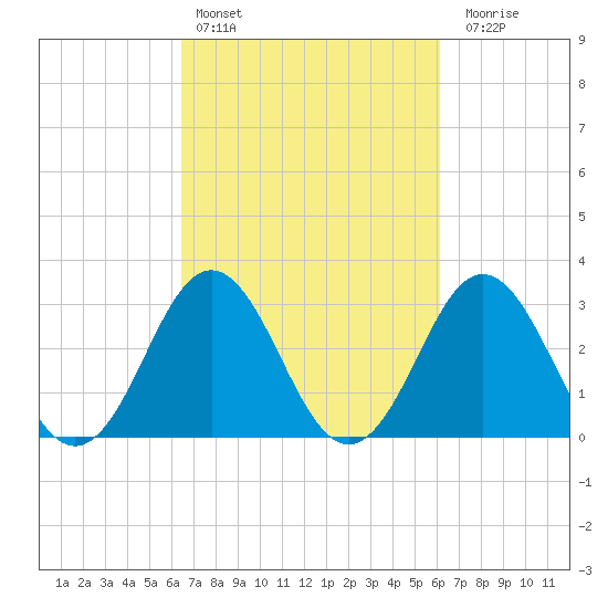 Atlantic Beach tide chart for Wednesday, March 8, 2023