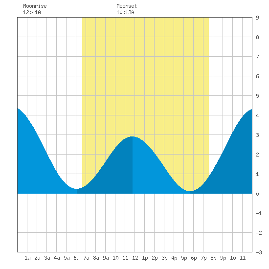 Atlantic Beach tide chart for Tuesday, April 11, 2023