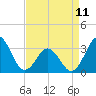 Atlantic Beach tide chart for Tuesday, April 11, 2023