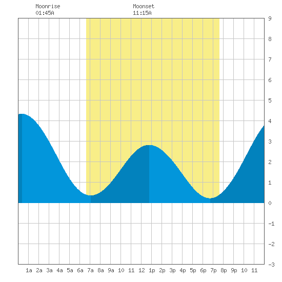 Atlantic Beach tide chart for Wednesday, April 12, 2023
