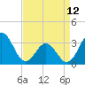 Atlantic Beach tide chart for Wednesday, April 12, 2023